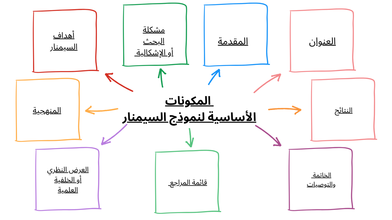 المكونات الأساسية لنموذج السيمنار PDF